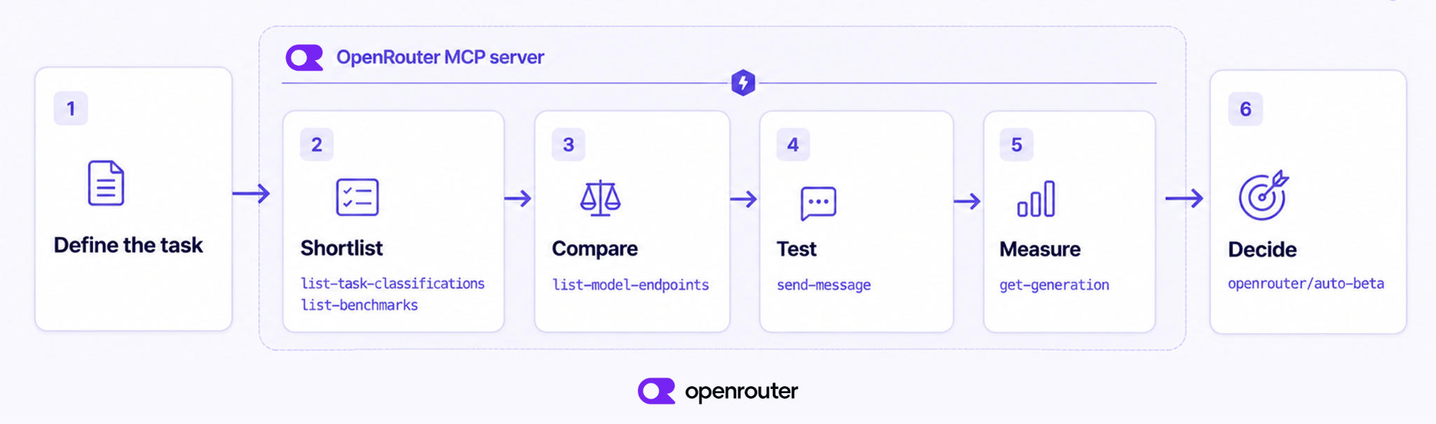 Six-step framework flow: define the task, then shortlist, compare, test, and measure through the OpenRouter MCP server, then decide or route with openrouter/auto-beta