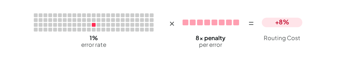 Reliability example: a 1% error rate times an 8x penalty per error raises the Routing Cost by about 8%. (light mode)