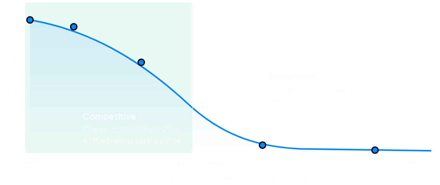 Illustrative curve of traffic share against adjusted price compared with the best provider. Share falls slowly inside the competitive zone, then drops off fast past the competitive edge into exploration, where providers still get a small trickle. (dark mode)
