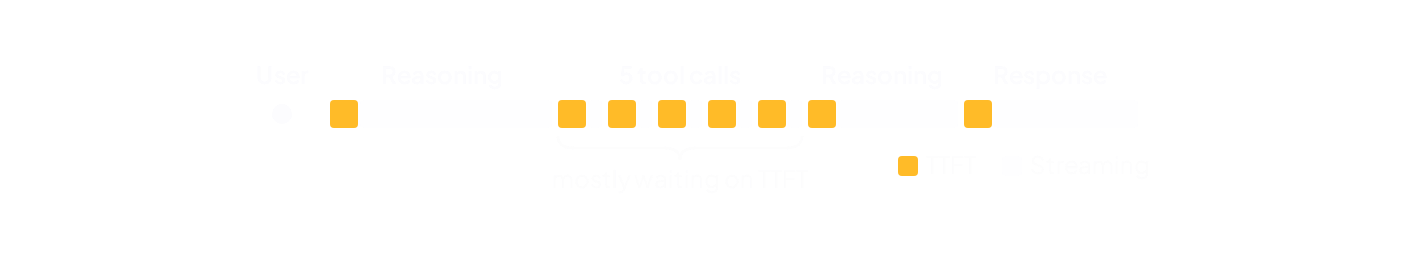 An agent session: reasoning, then five tool calls, then more reasoning and the response. Each step waits for a first token, so the tool calls are mostly waiting on time to first token. (dark mode)